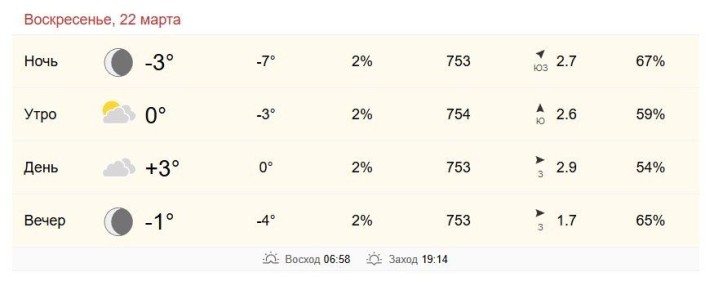 22 ����� � ���������� �� 0 �� +3 ��������