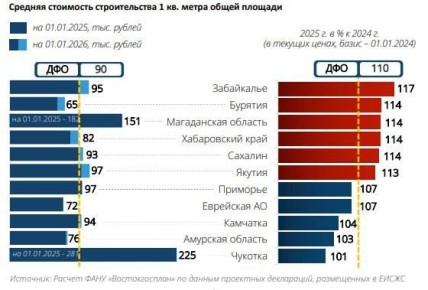 Себестоимость строительства жилья в ДФО выросла за год на 10%