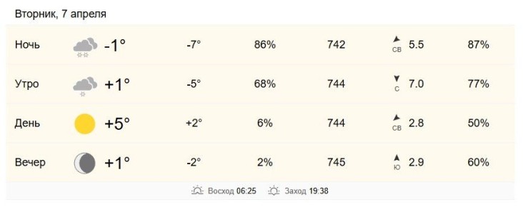 7 апреля в Хабаровске от +1 до +5 градусов