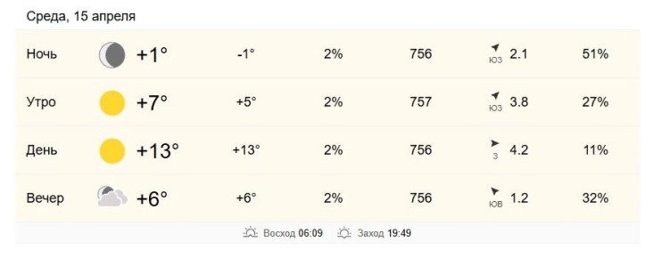 15 апреля в Хабаровске от +7 до +13 градусов