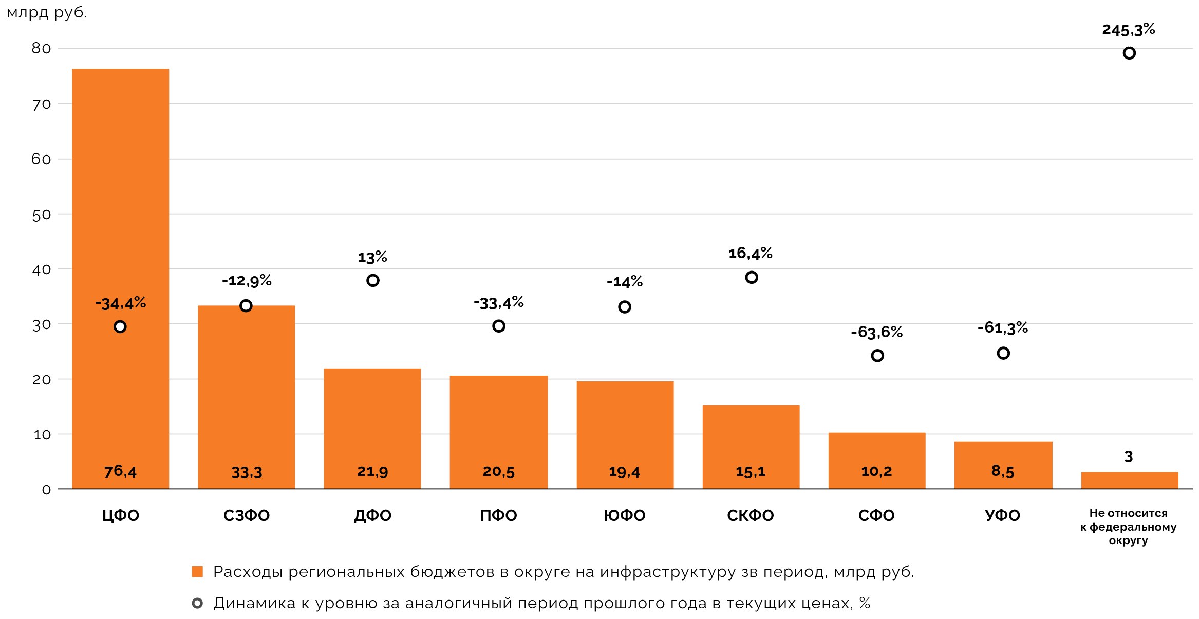 Дальний Восток по итогам первого квартала 2026 года оказался самым устойчивым строительным макрорегионом страны
