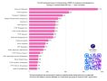 Телеканал «Хабаровск» вошёл в ТОП-20 региональных телеканалов в Max в категории каналов с населением 500 тысяч – 1 млн человек