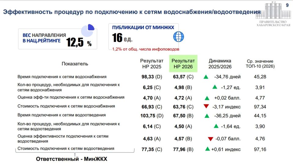 Дмитрий Демешин: На заседании президиума правительства края поставил задачу министру экономического развития: в следующем году Хабаровский край должен войти в топ-10 субъектов РФ по инвестиционному климату Дмитрий Демешин: На заседании президиума правительства края поставил задачу министру экономического развития: в следующем году Хабаровский край должен войти в топ-10 субъектов РФ по инвестиционному климату