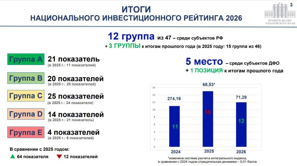 Дмитрий Демешин: На заседании президиума правительства края поставил задачу министру экономического развития: в следующем году Хабаровский край должен войти в топ-10 субъектов РФ по инвестиционному климату Дмитрий Демешин: На заседании президиума правительства края поставил задачу министру экономического развития: в следующем году Хабаровский край должен войти в топ-10 субъектов РФ по инвестиционному климату