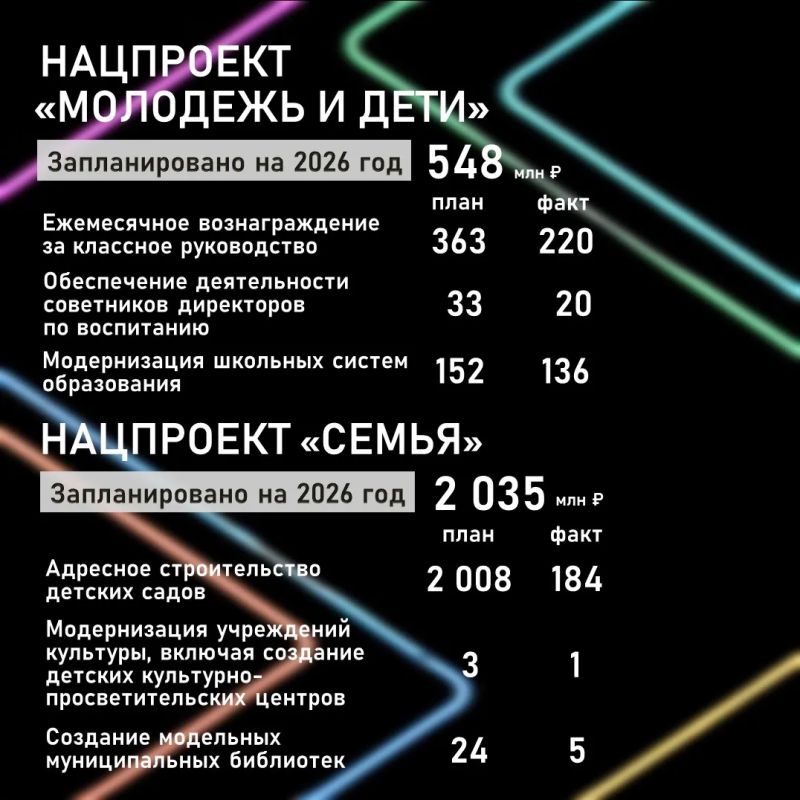 В 2026 году город Хабаровск участвует в девяти региональных проектах в рамках трех национальных: «Инфраструктура для жизни», «Молодежь и дети» и «Семья» В 2026 году город Хабаровск участвует в девяти региональных проектах в рамках трех национальных: «Инфраструктура для жизни», «Молодежь и дети» и «Семья»