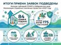 Итоги приема заявок на конкурс субсидий СОНКО подведены в Хабаровском крае