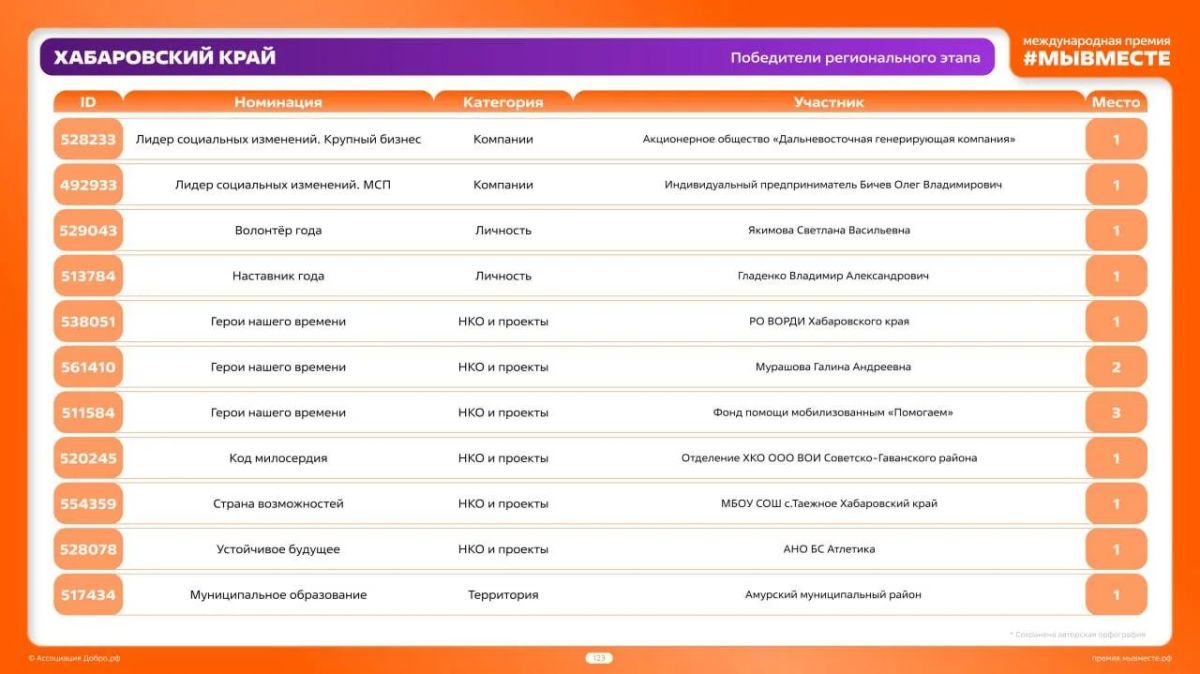 Стали известны победители регионального этапа Международной премии #МЫВМЕСТЕ — 2026