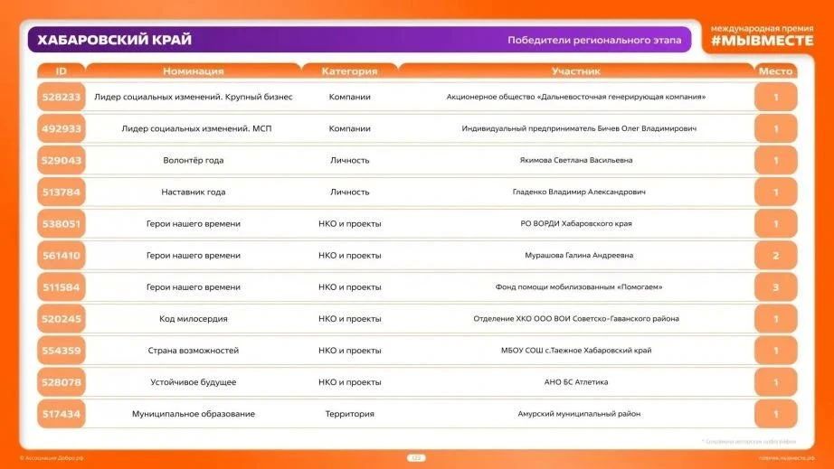 ВОРДИ, спортклуб, администрации Хабаровска и Амурского района представят регион в финале международной премии #МЫВМЕСТЕ