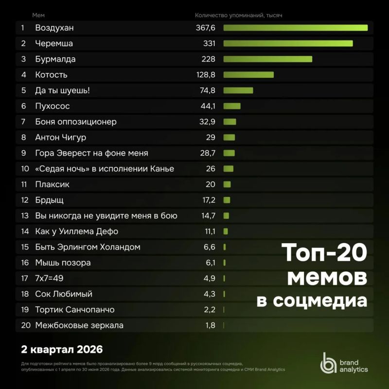 Молодёжь и система опубликовали рейтинг самых популярных мемов второго квартала 2026 года