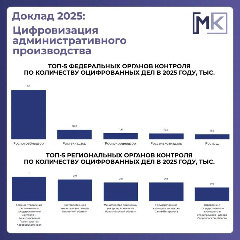 Доклад о госконтроле-2025. Тренды в контроле: цифровизация административного производства В 2025 году в КоАП РФ внесены ключевые изменения, направленные на цифровизацию производства по делам об административных... Доклад о госконтроле-2025. Тренды в контроле: цифровизация административного производства В 2025 году в КоАП РФ внесены ключевые изменения, направленные на цифровизацию производства по делам об административных...