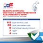 Всего в результате выборов в органы местного самоуправления Хабаровского края замещено 220 депутатских мандатов