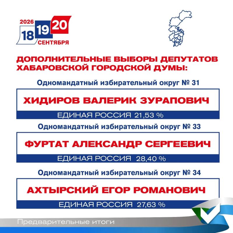 В дополнительных выборах депутатов Хабаровской городской Думы восьмого созыва по одномандатным избирательным округам №№ 31,33,34 приняло участие 40,13% избирателей