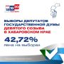 В выборах депутатов Государственной Думы Федерального Собрания Российской Федерации девятого созыва по федеральному избирательному округу приняло участие 42,72% избирателей