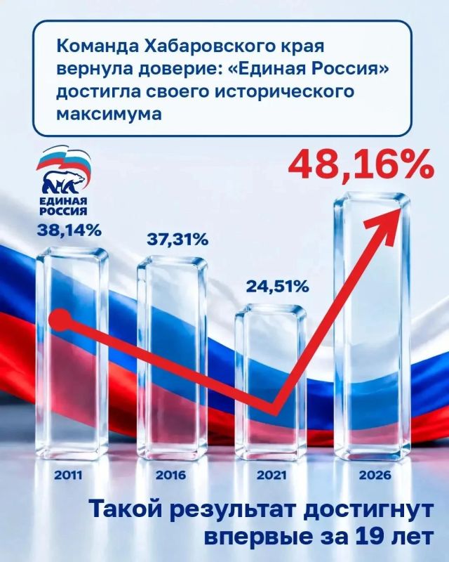 Команда Хабаровского края вернула доверие: «Единая Россия» достигла своего исторического максимума с 2007 года