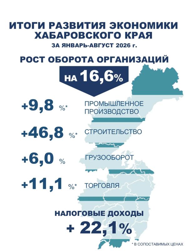 Экономика края растет с серьезным опережением