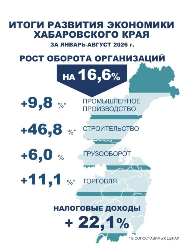 Экономика Хабаровского края выросла сразу по нескольким показателям