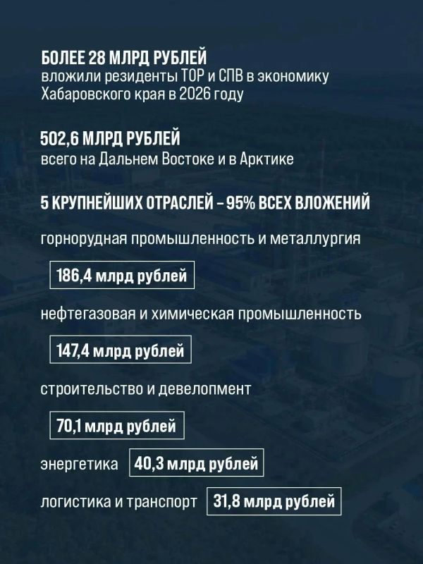 За 2026 год в рамках соглашений с КРДВ резиденты ТОР, СПВ и АЗРФ вложили в инвестпроекты 502,6 млрд рублей
