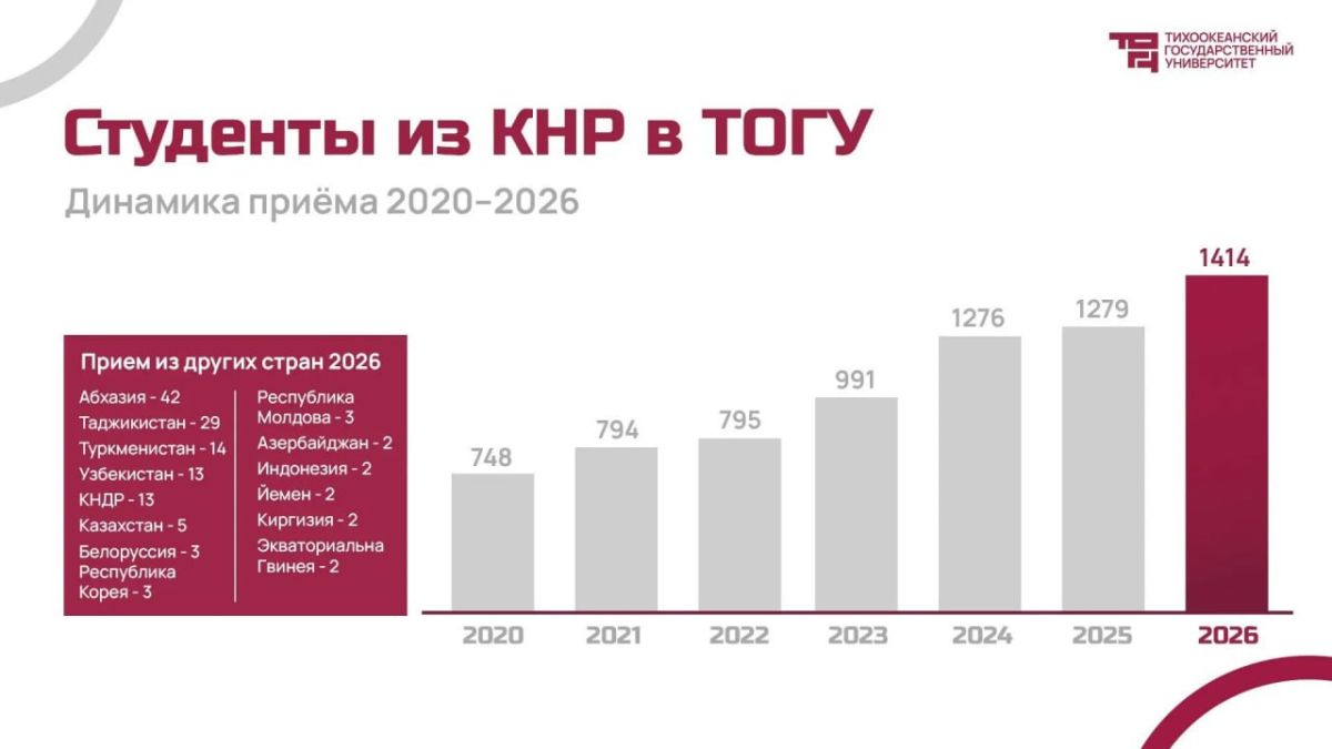 ТОГУ установил рекорд по приёму иностранных студентов: в 2026 году на все уровни обучения приняли 562 человека — на 78 % больше, чем годом ранее ТОГУ установил рекорд по приёму иностранных студентов: в 2026 году на все уровни обучения приняли 562 человека — на 78 % больше, чем годом ранее